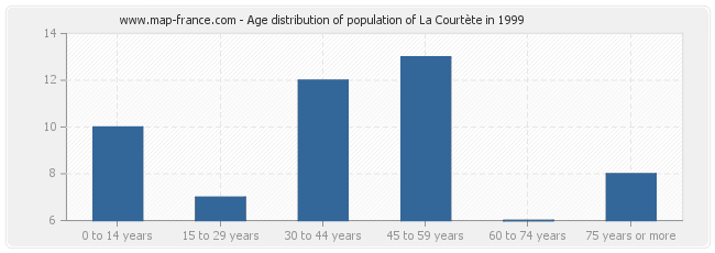 Age distribution of population of La Courtète in 1999